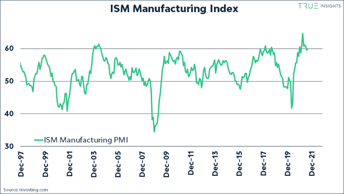 ISM Manufacturing Index