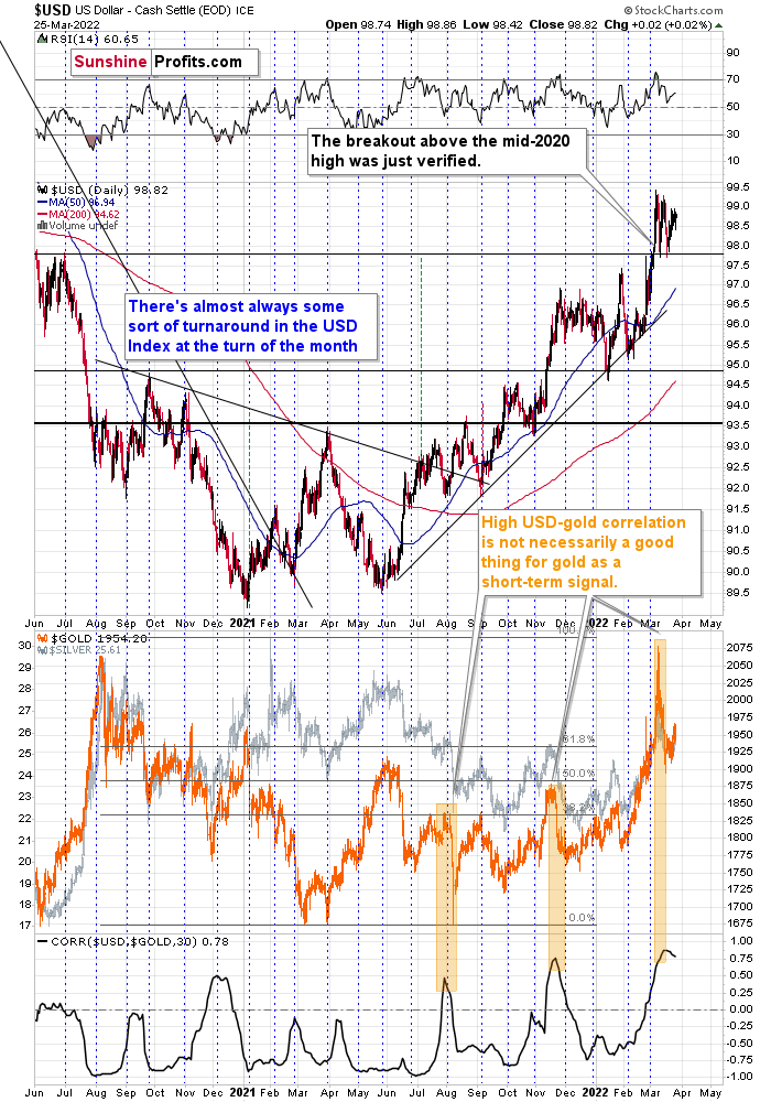 USD Daily Chart