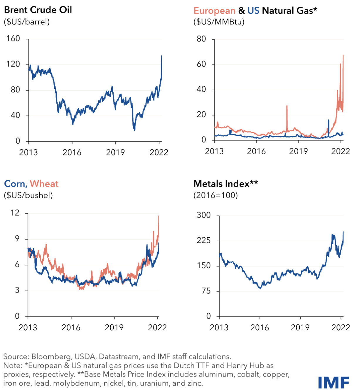 Commodities price charts.