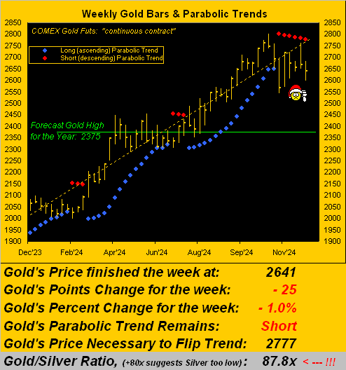 Gold Weekly Bars and Parabolic Trends