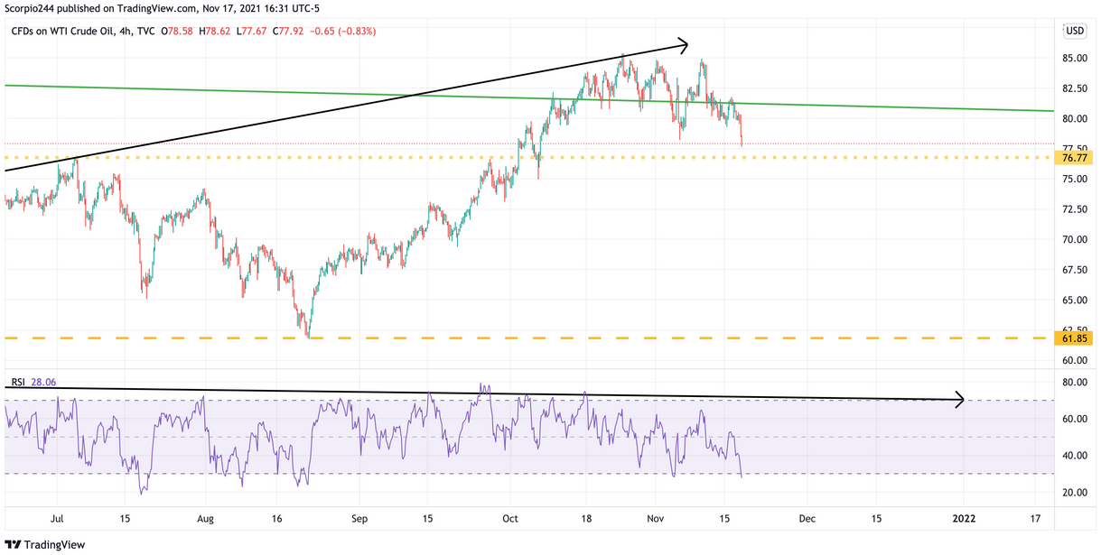 WTI Crude Oil 4-Hr Chart