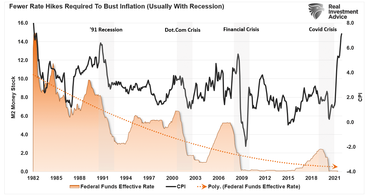 Fed Funds - Inflation Cirsis