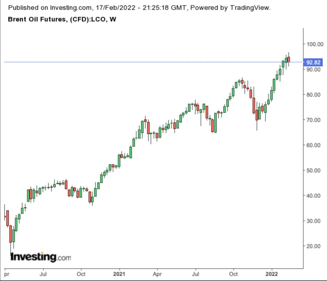 Brent Crude Weekly Chart