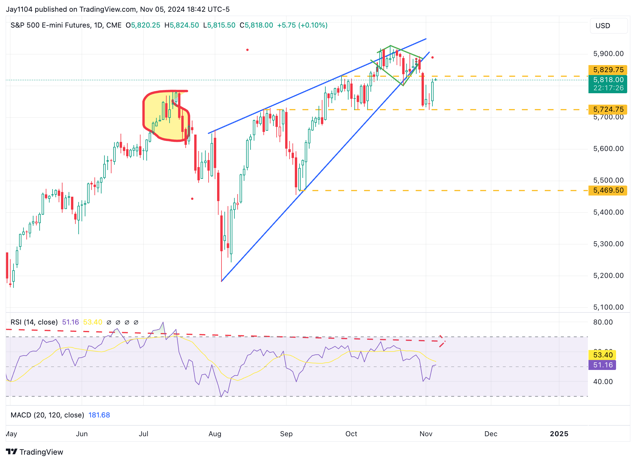 S&P 500 Futures-Daily Chart