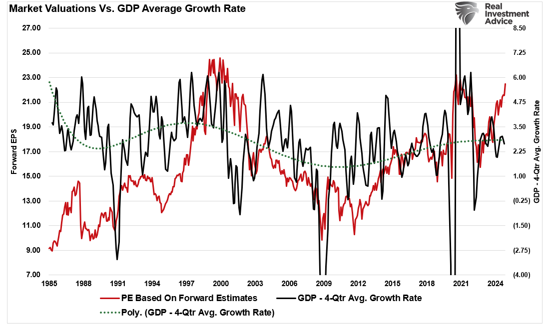 Market Valuation vs GDP Growth Rate