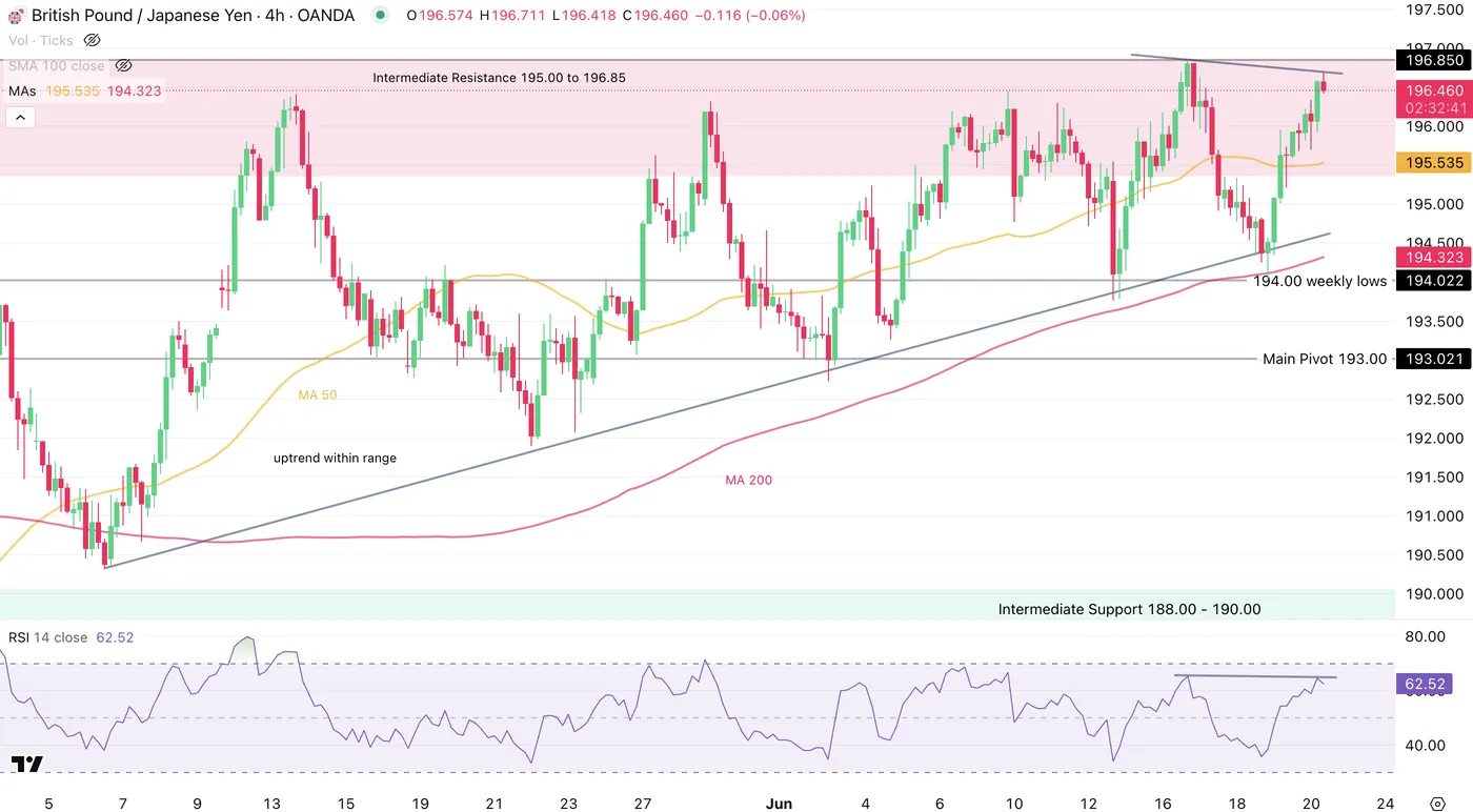 GBP/JPY-4H Chart GBP/JPY-4H Chart