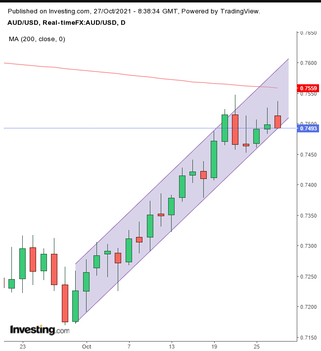 AUD/USD Daily