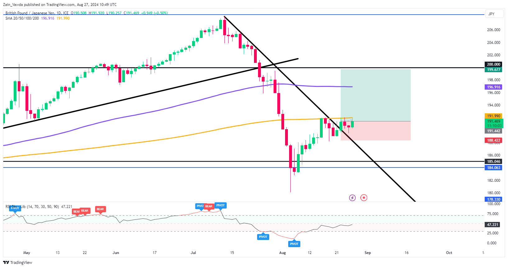 GBP/JPY-дневной график