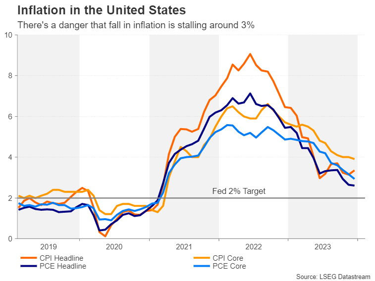 Week Ahead – US CPI in the spotlight as dovish Fed bets fade