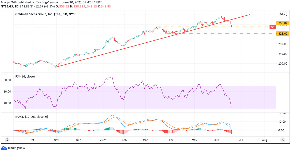 Goldman Sachs Daily Chart