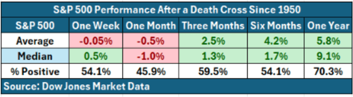 S&P 500 Performance After a Death Cross