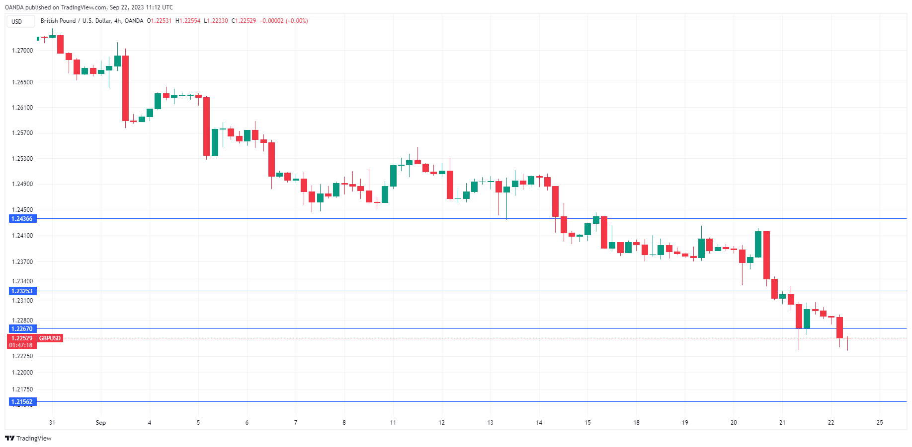 GBP/USD 4-Hr Chart