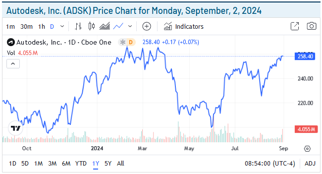 AutoDesk Inc Price Chart