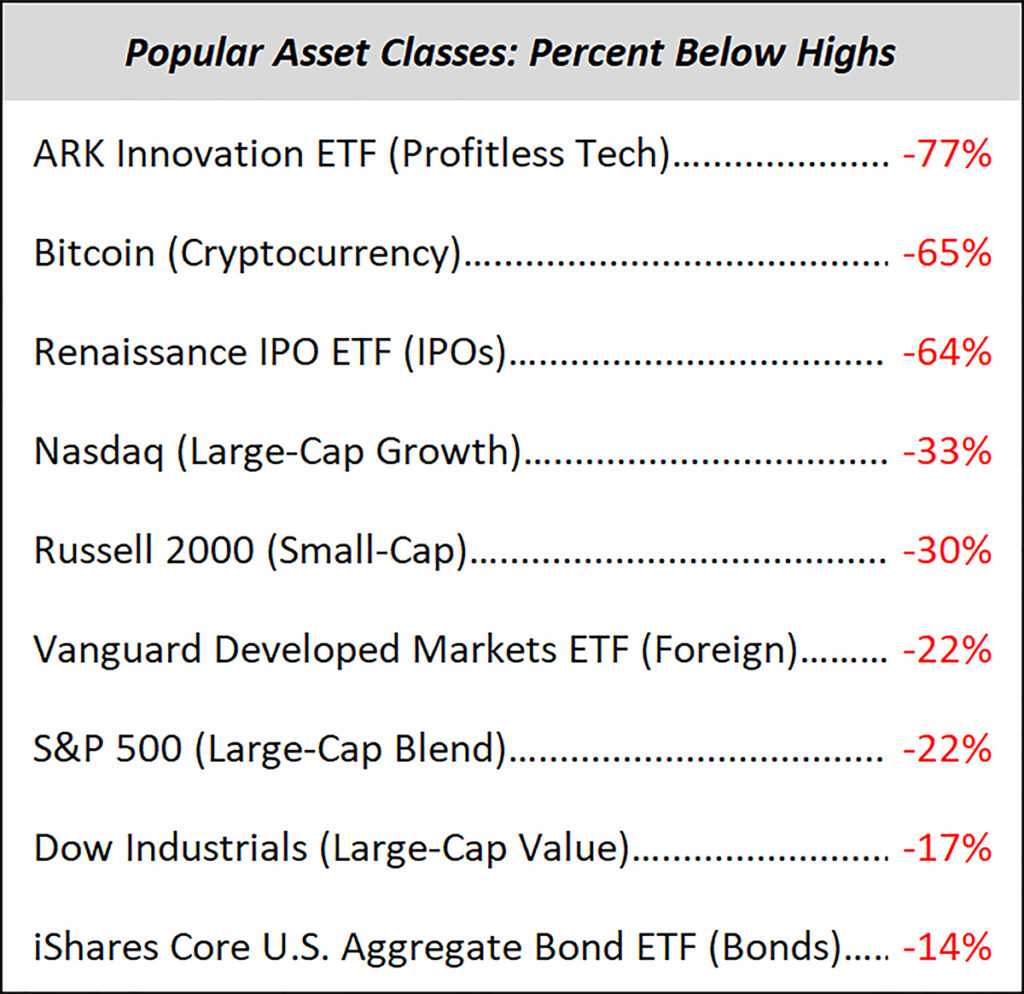 Popular Asset Classes Below Highs