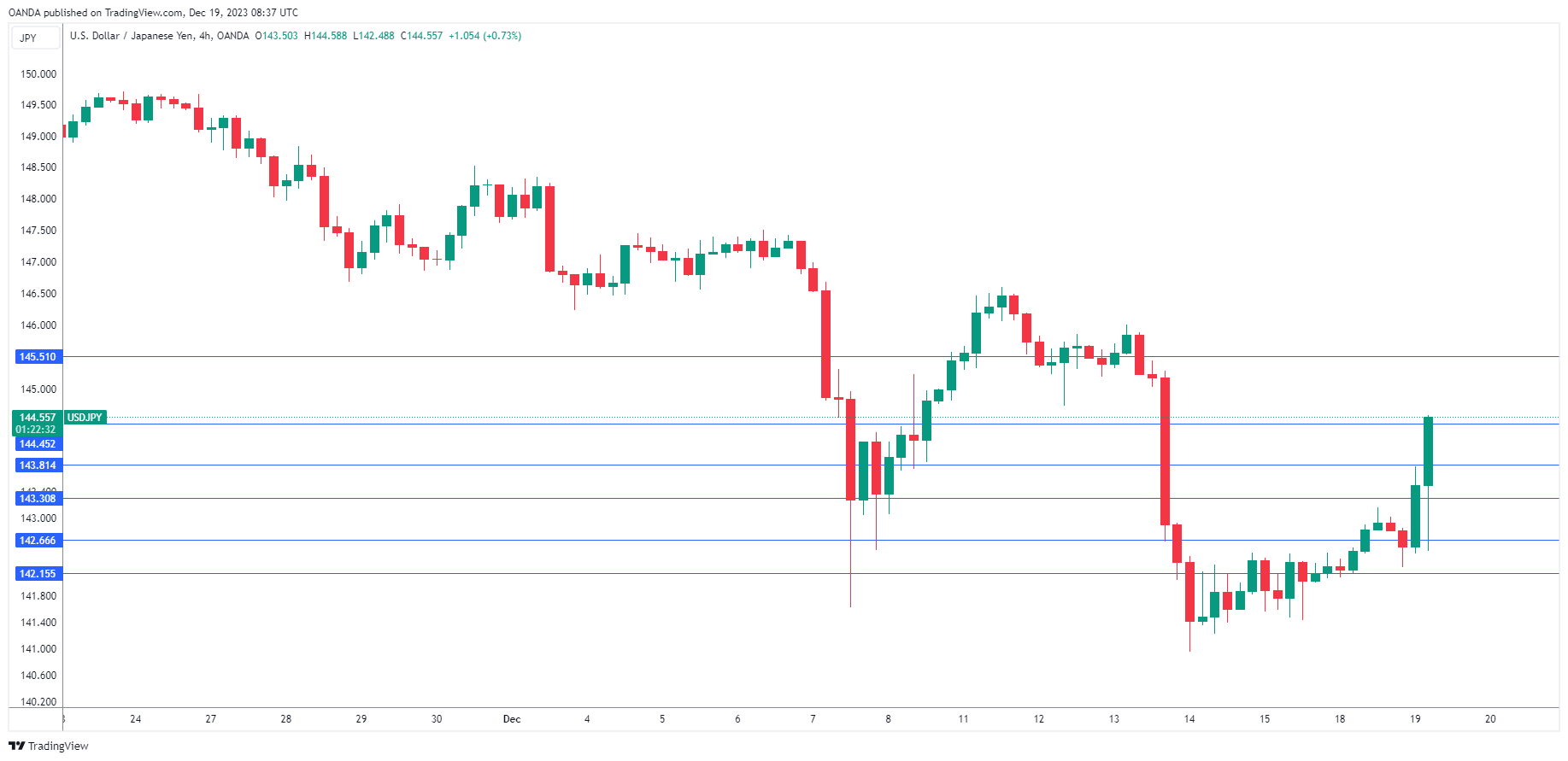 USD/JPY-4-Hr Chart