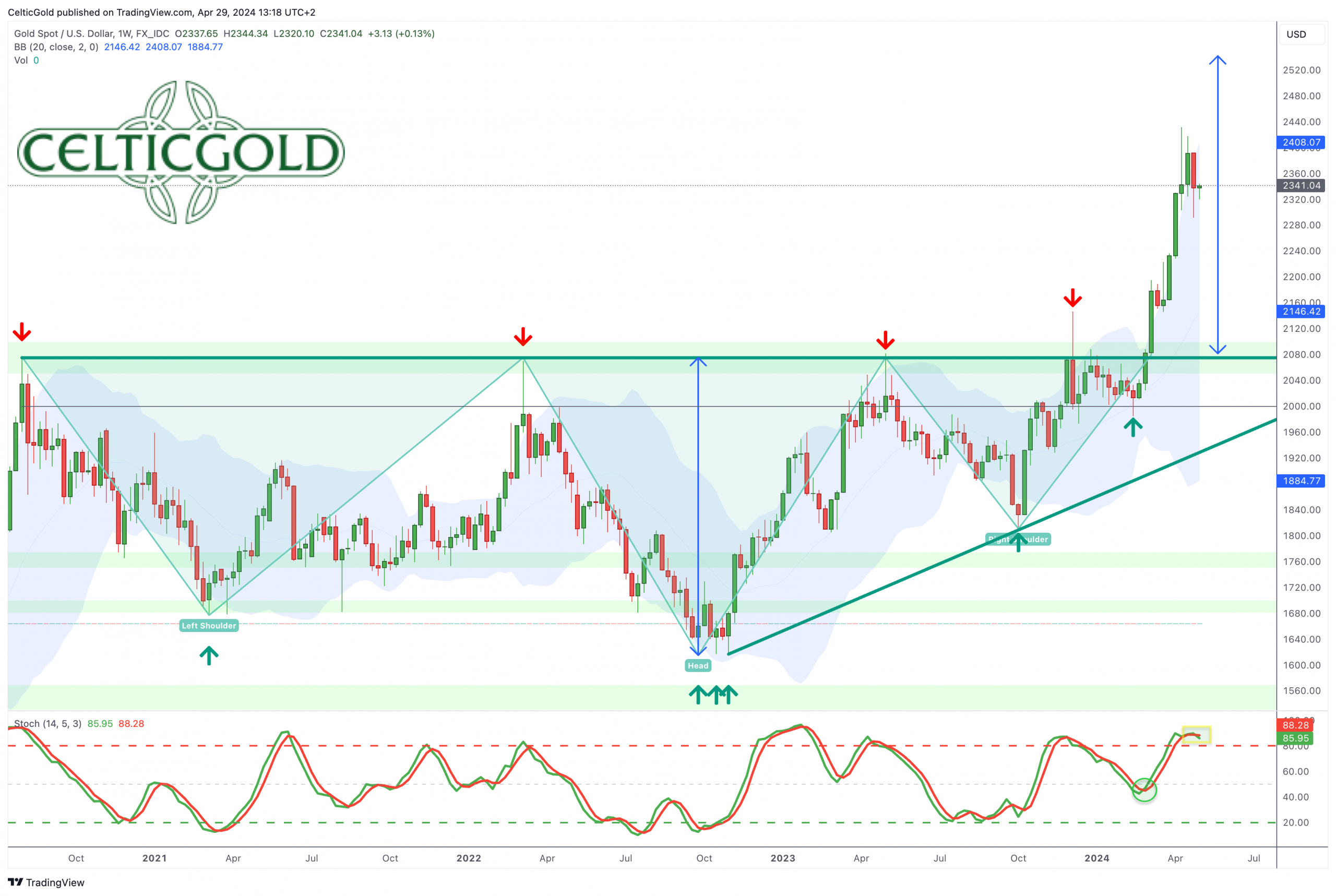 Gold in US-Dollar, weekly chart as of April 29th
