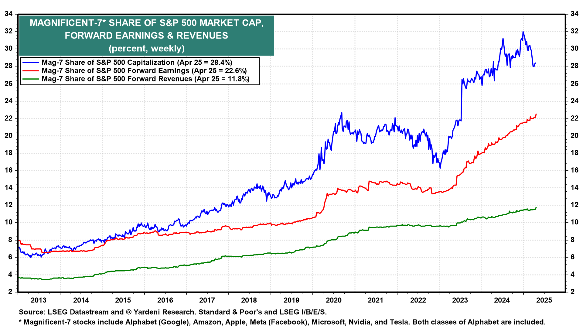 MAG-7 Market Cap