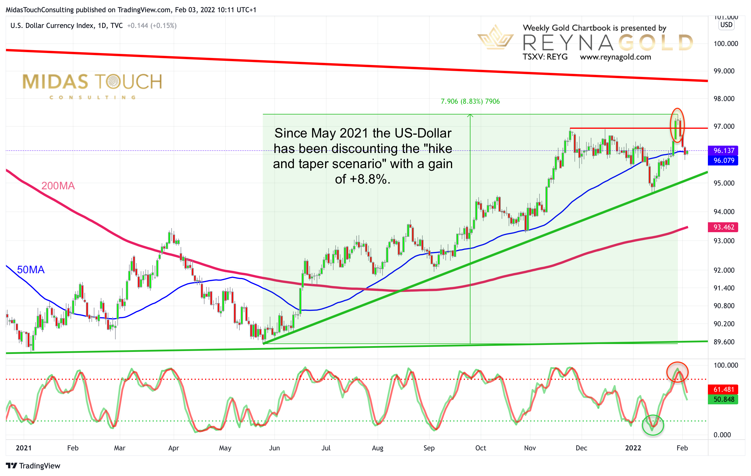 U.S. Dollar Daily Chart.