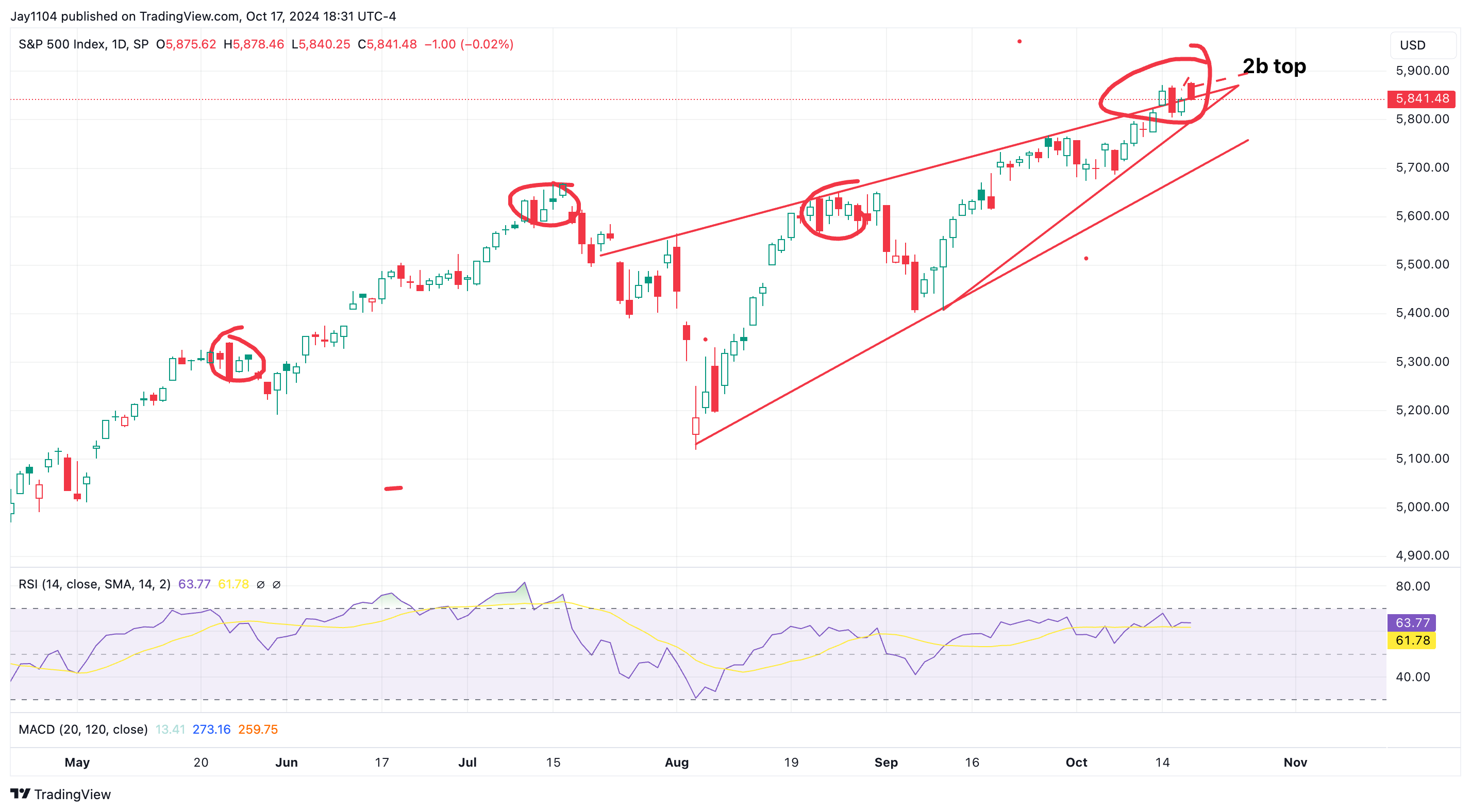 S&P 500 Index Daily Chart