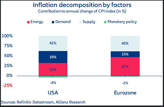 Inflation Decomposition By Factors