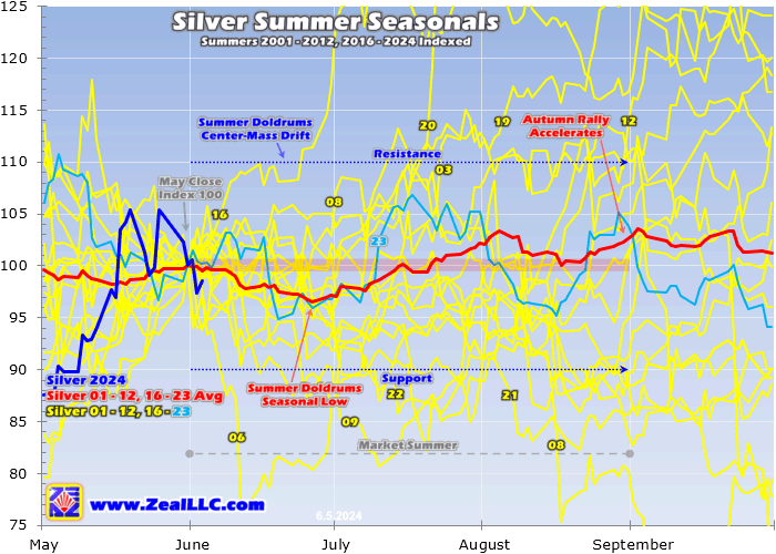 Silver Summer Seasonals