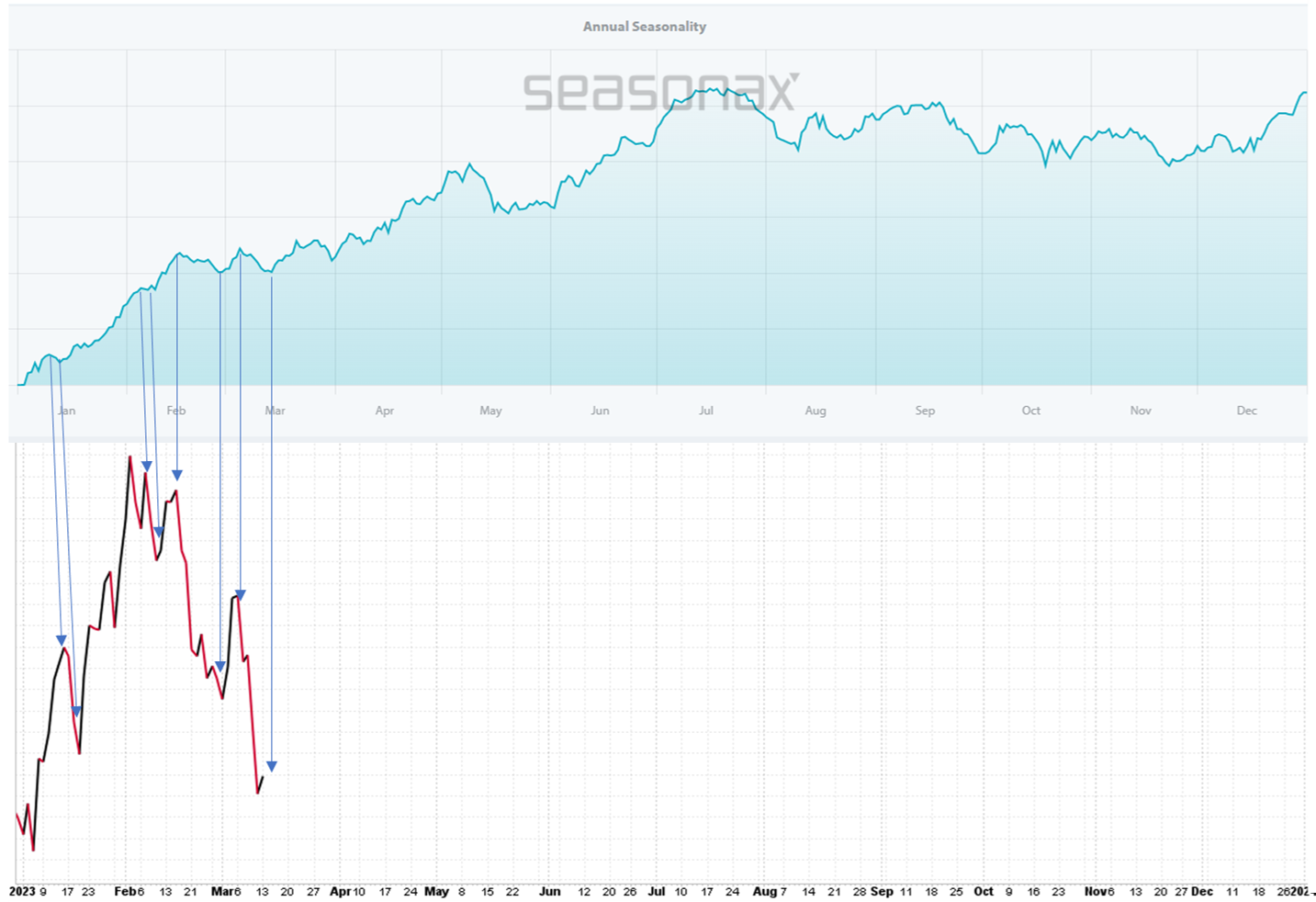 S&P 500 Annual Seasonality