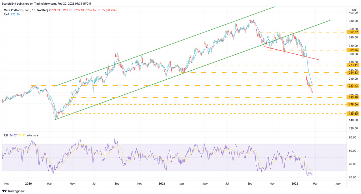 Meta Platform Daily Chart