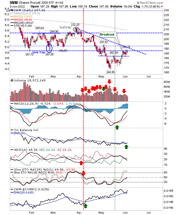 IWM Daily Chart