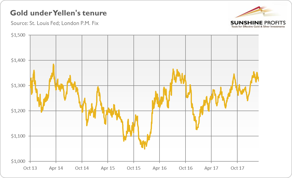 Gold During Yellen's Term At Fed.