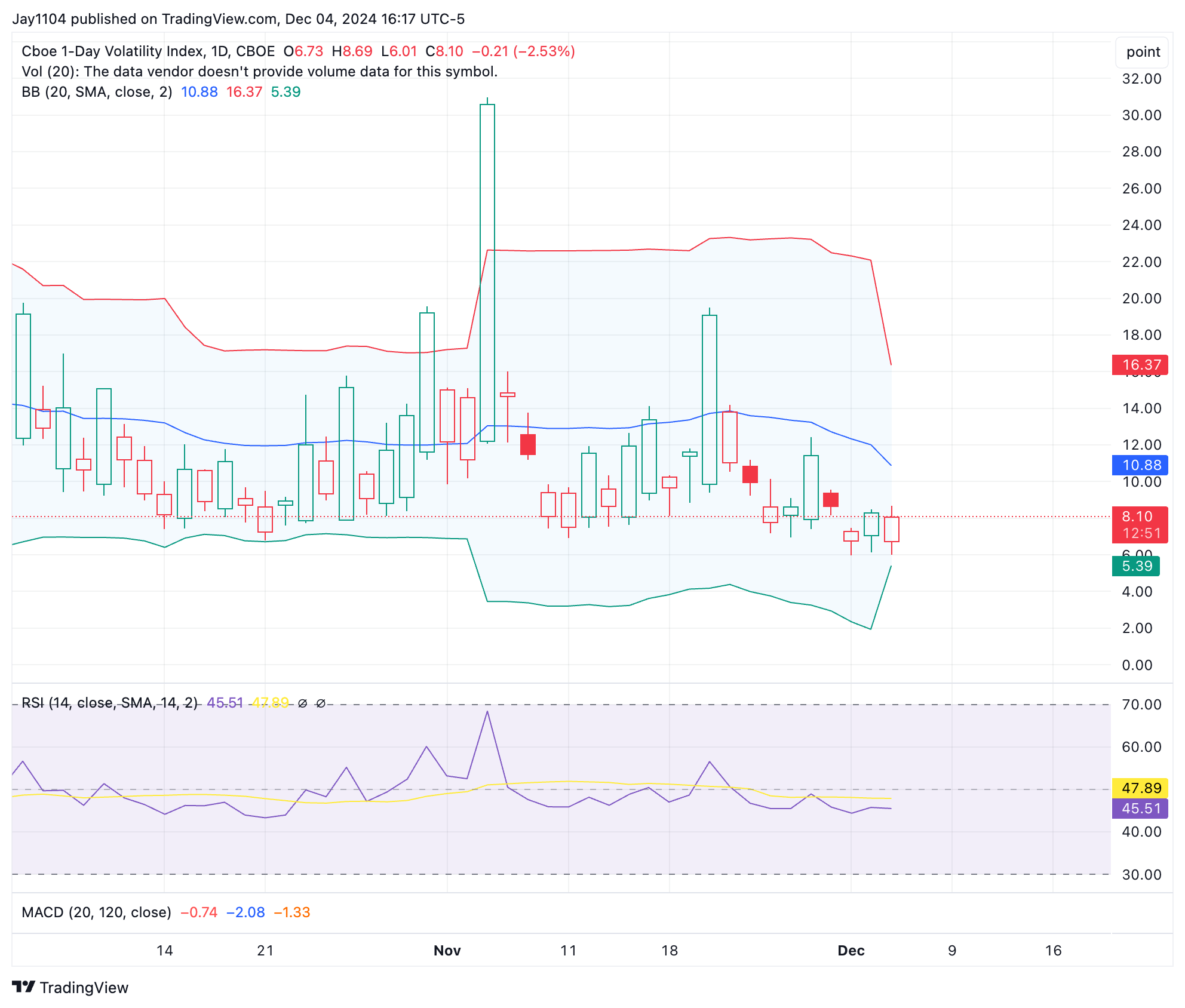 VIX-Daily Chart