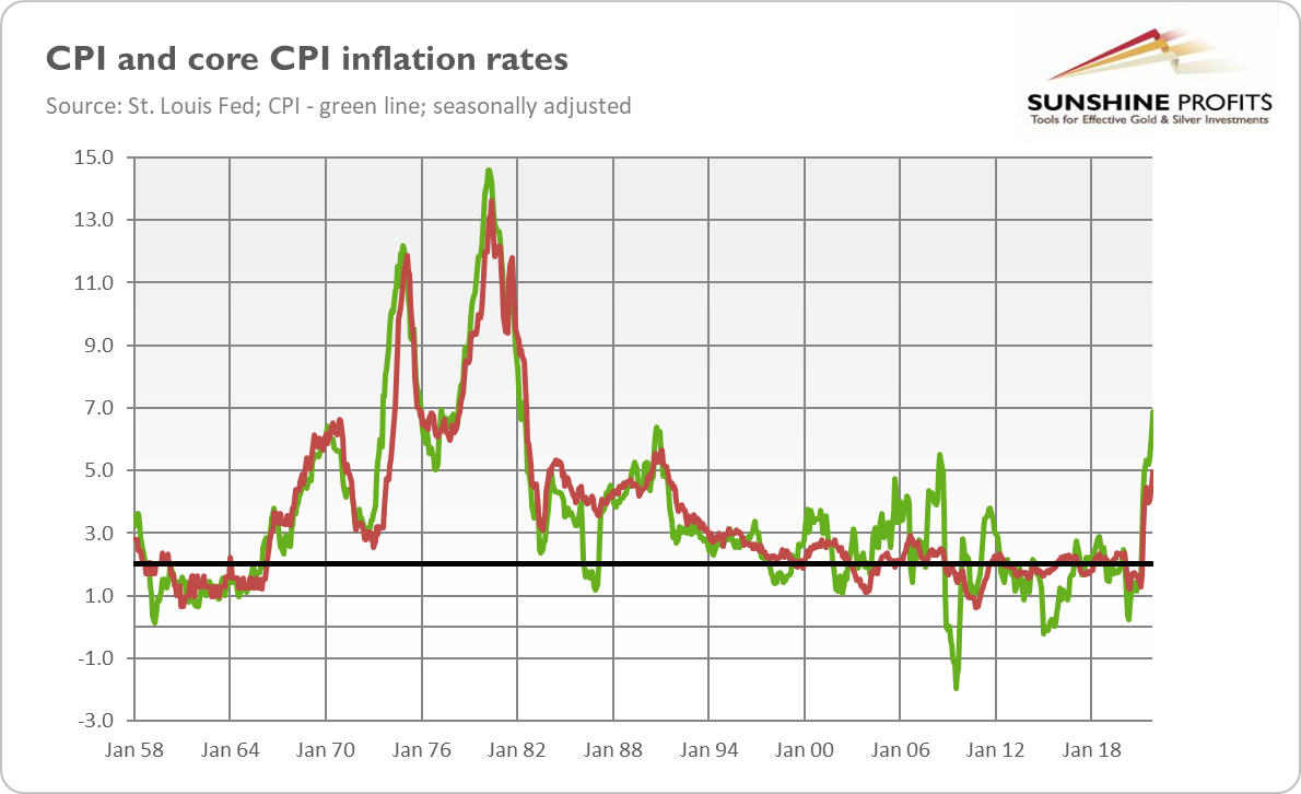 CPI And Core CPI Historical Chart.