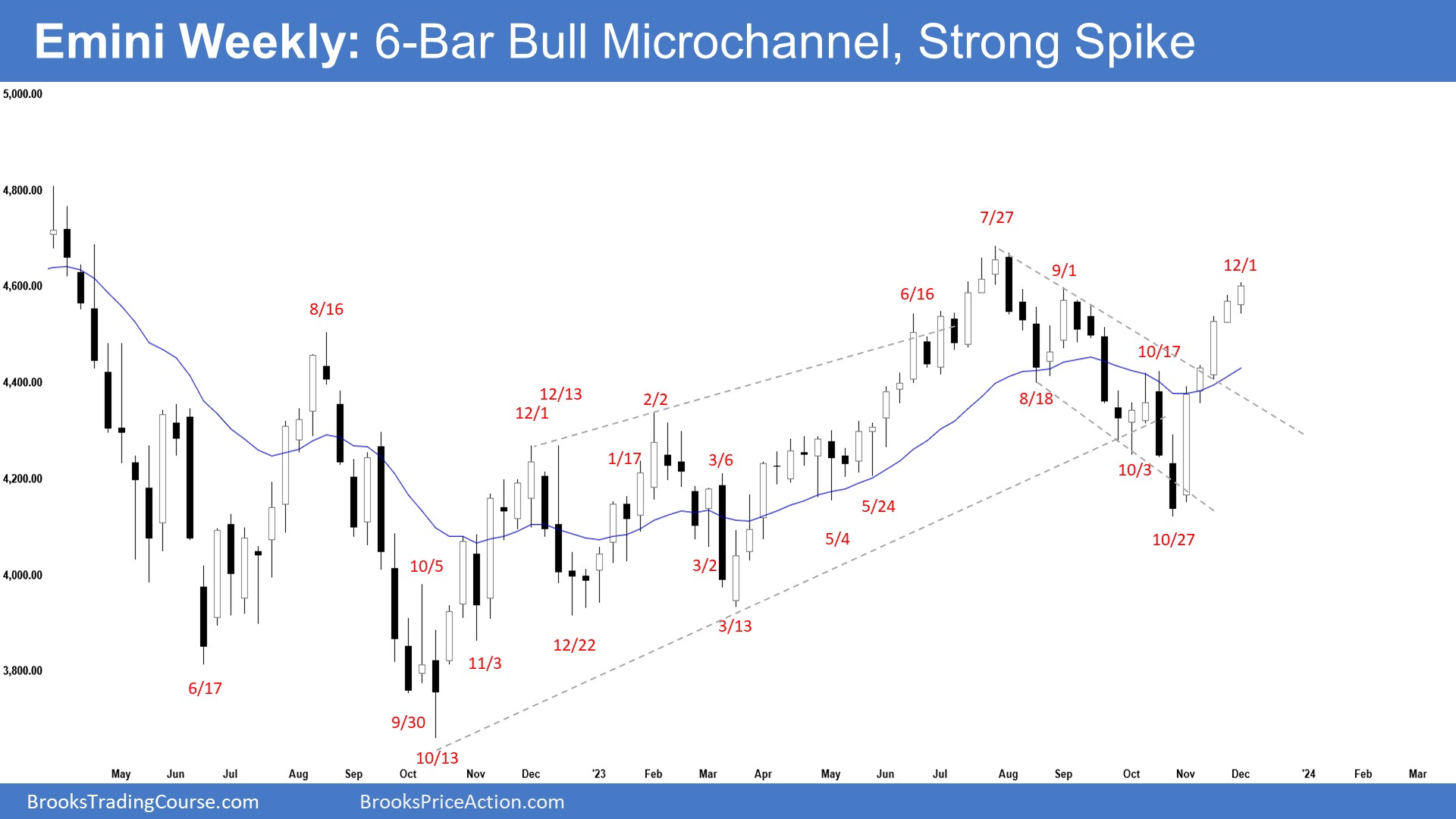 Emini-Weekly-6-Bar-Bull-Microchannel-Chart
