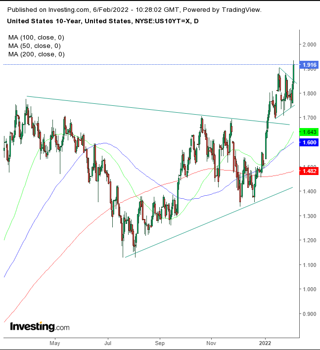 UST 10Y Daily