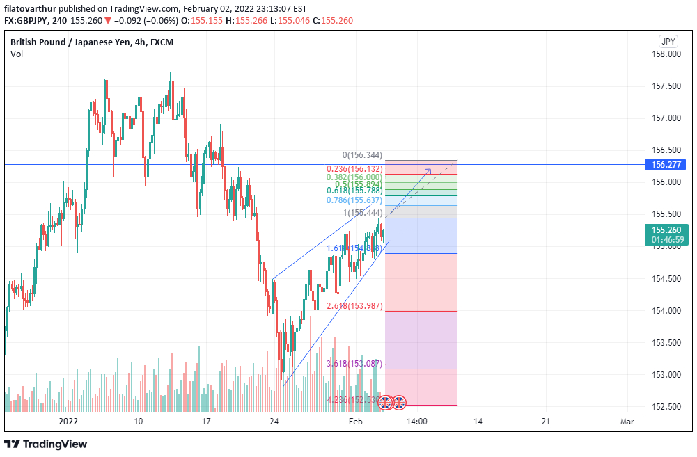 GBP/JPY 4-hour chart technical analysis.