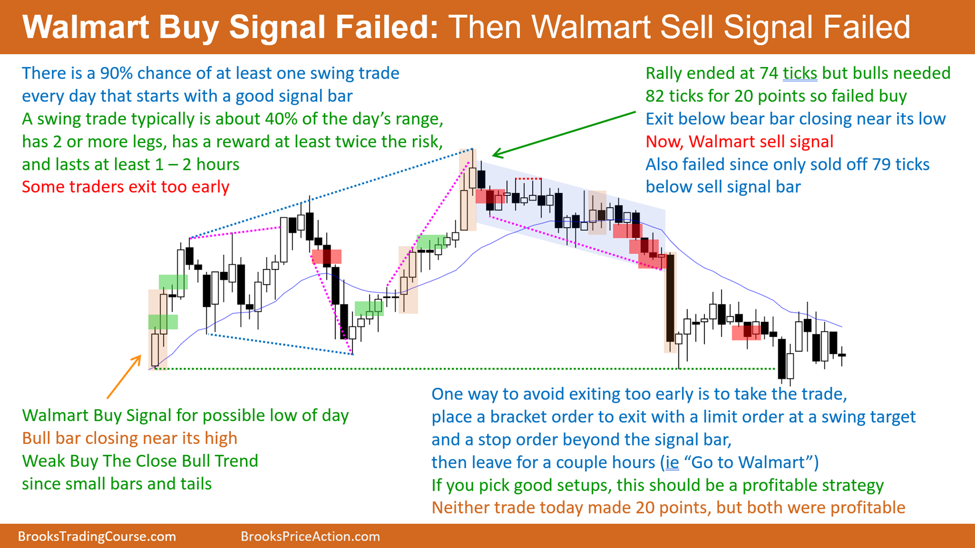 Walmart Buy Signal Then Sell Signal Failed