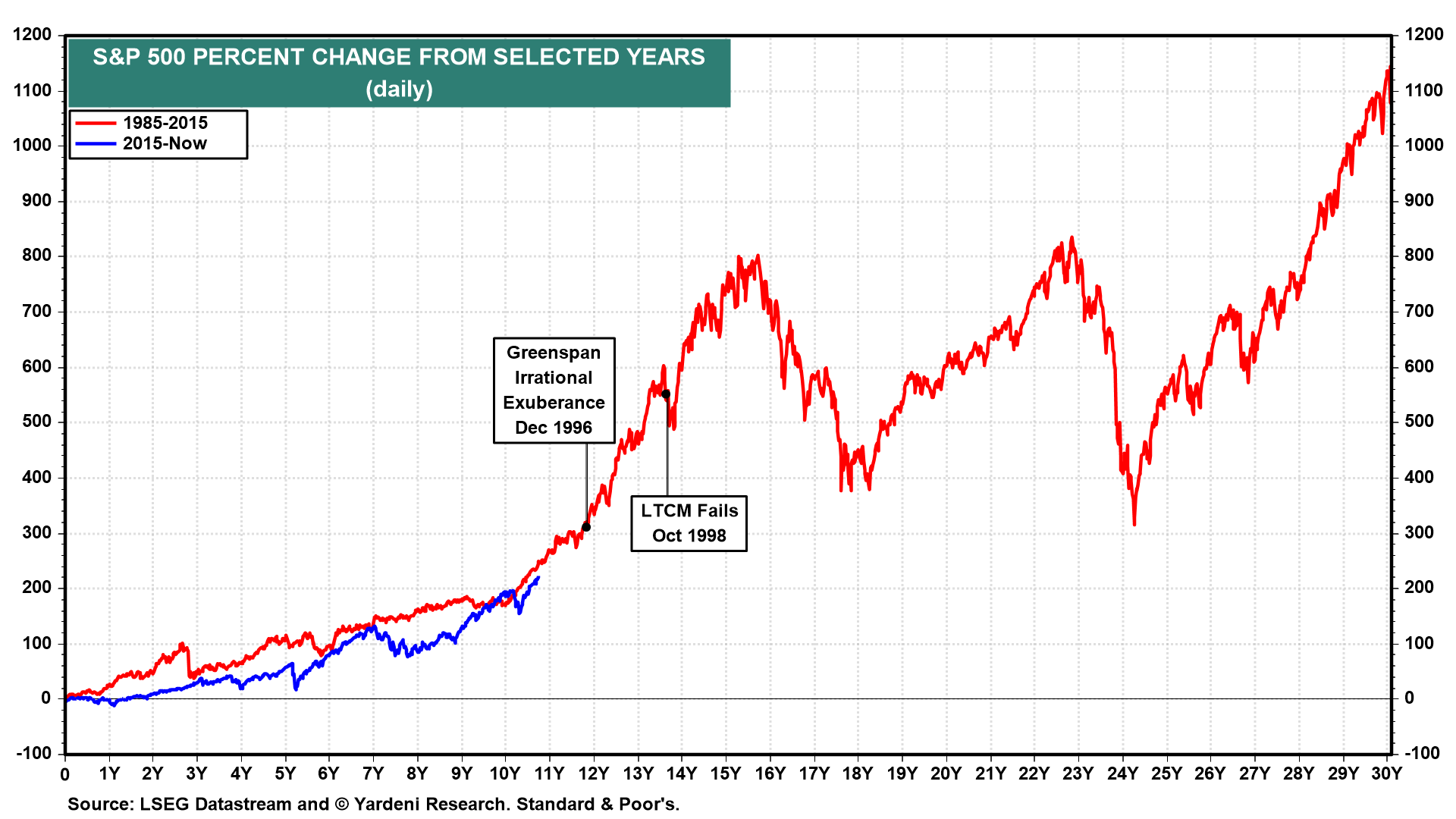 S&P 500 Percent Change from Selected Years