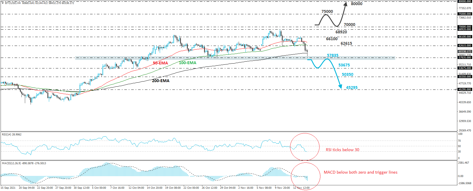 Bitcoin 4-hour chart technical analysis.