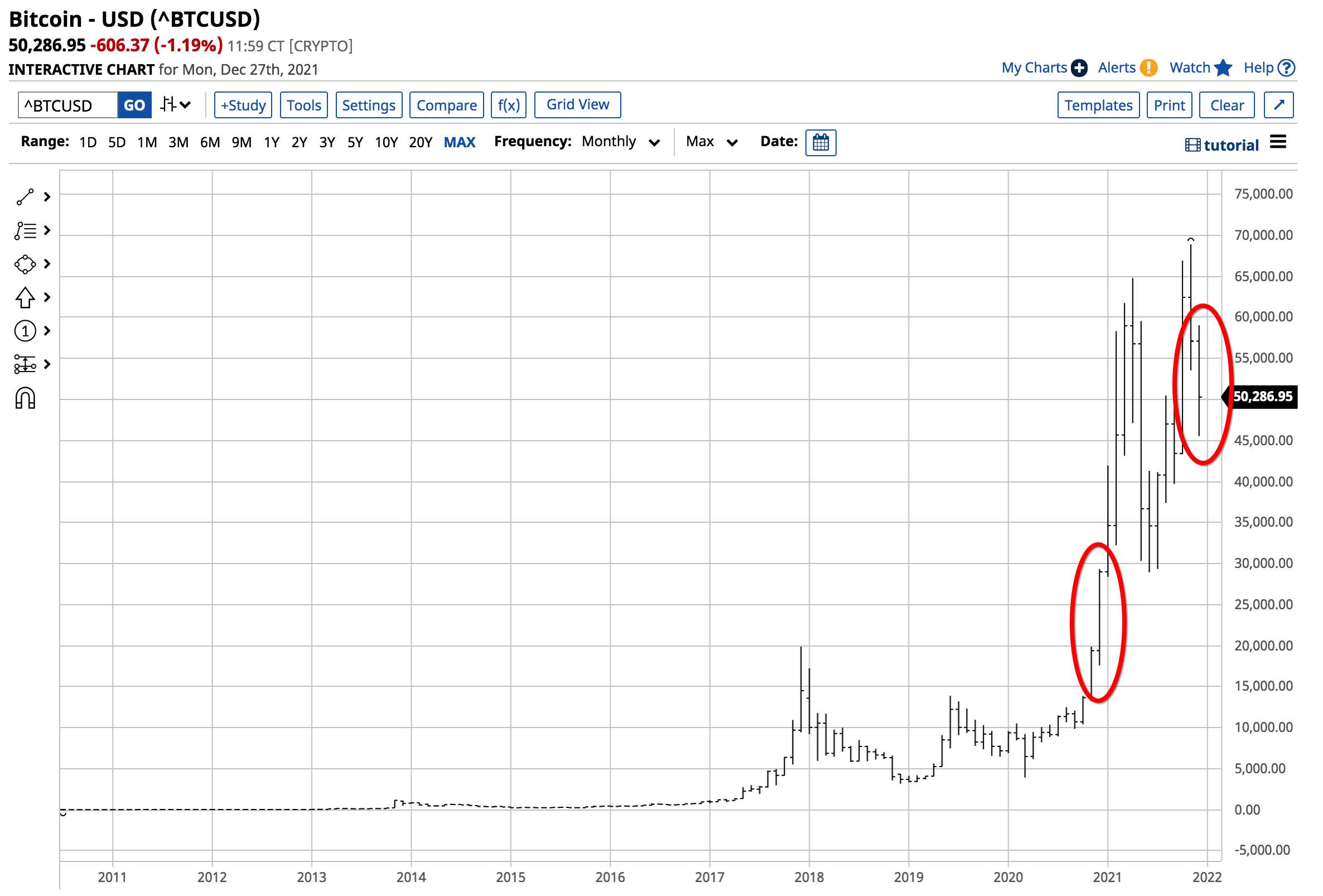 BTCUSD Monatschart 2010-2021