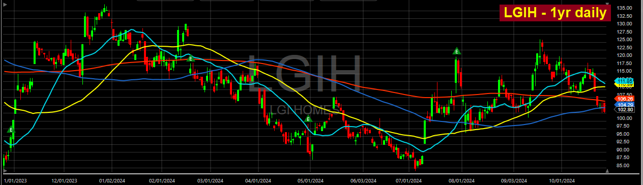 LGI Home Price Chart