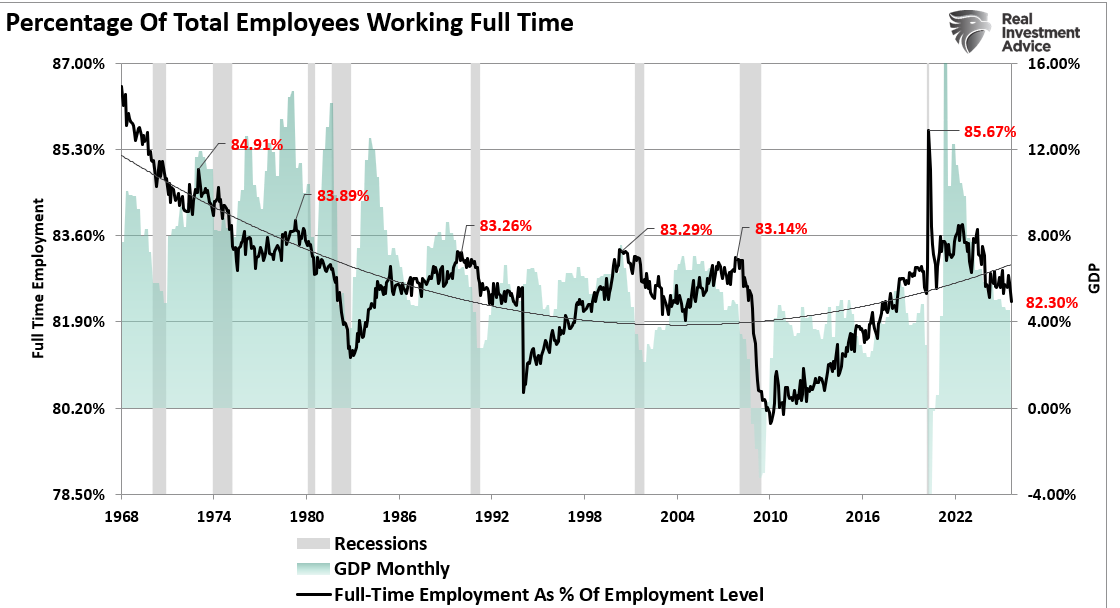 Percentage of Total Employees