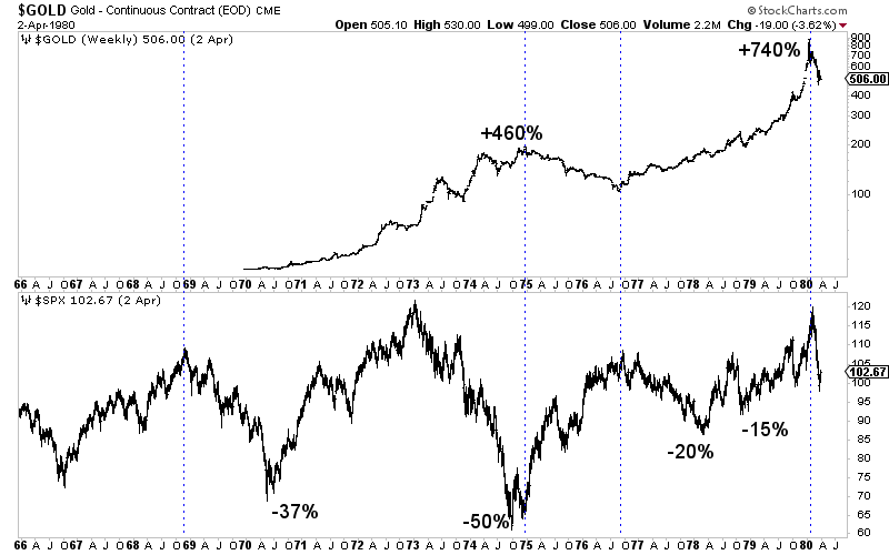 The Worse The Bear Market, The Better For Gold