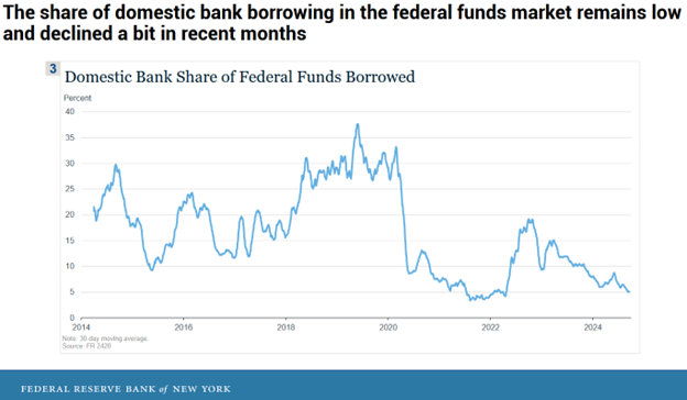 Fed Funds Borrowed