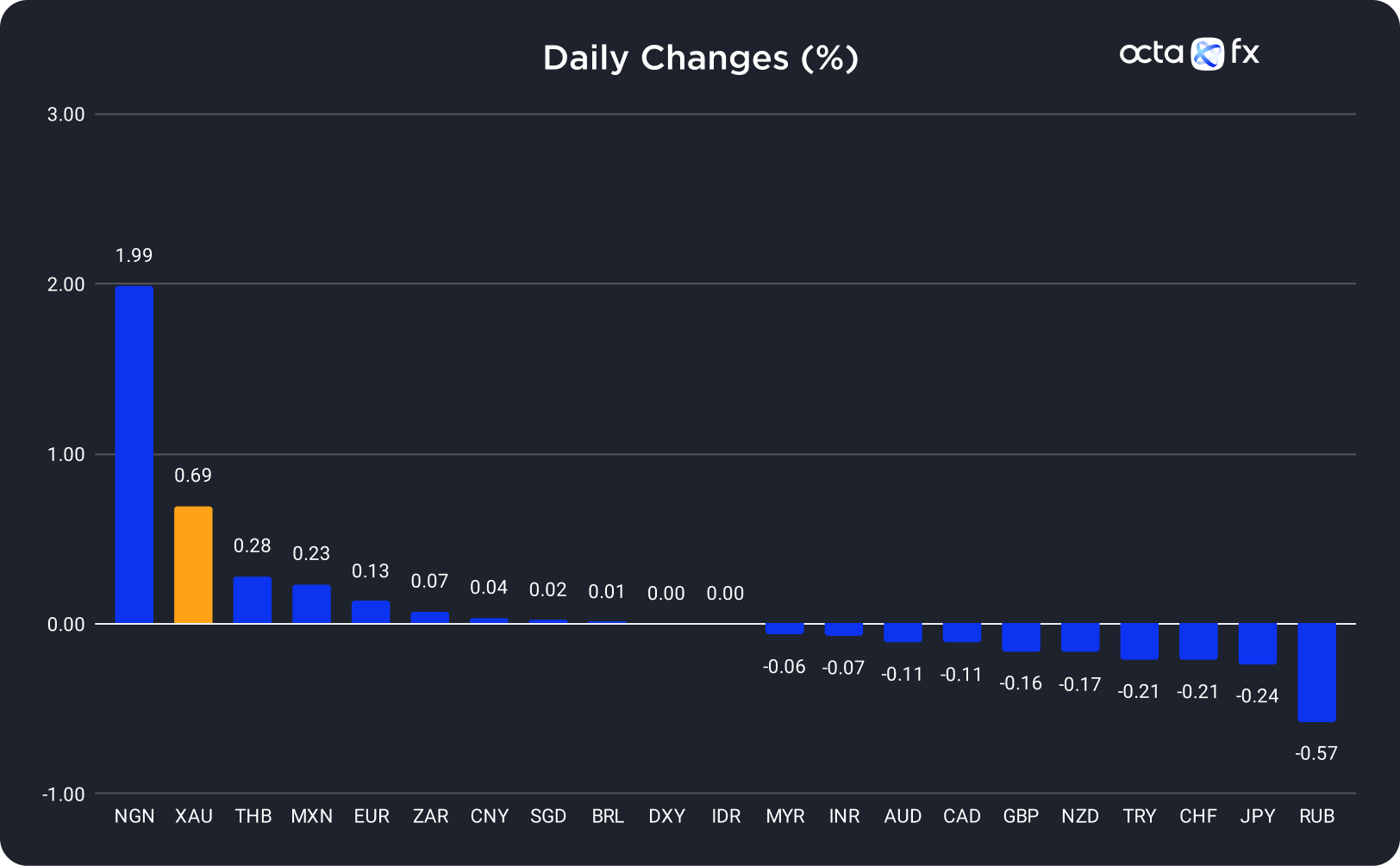 Changes In Exchange Rates on 15 September