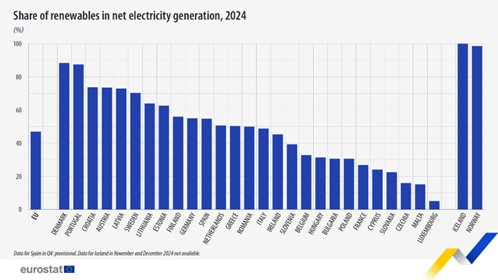 Share of Renewables in Net Electricity Generation