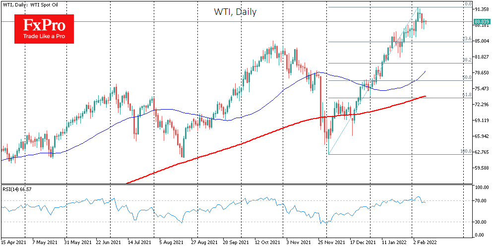 WTI oil daily chart.