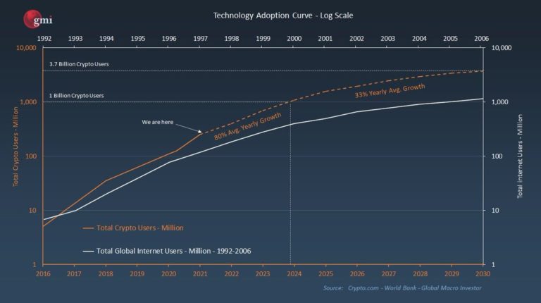 Bitcoin Adoption Rate Vs Internet