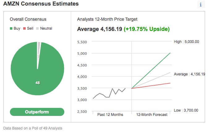 Consensus Estimates.