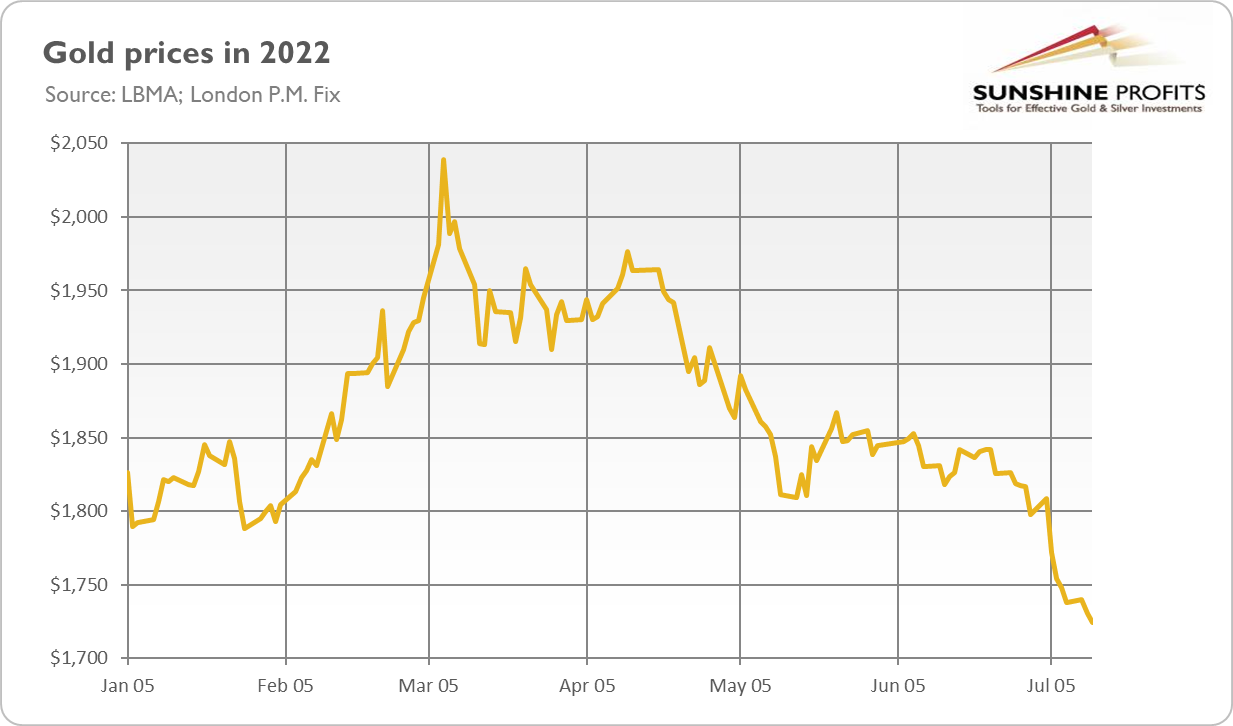 Gold Prices In 2022