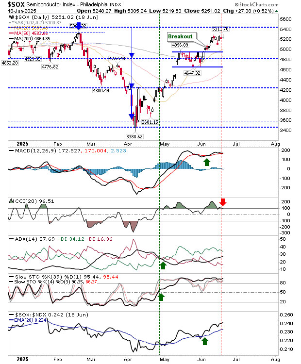 SOX-Daily Chart