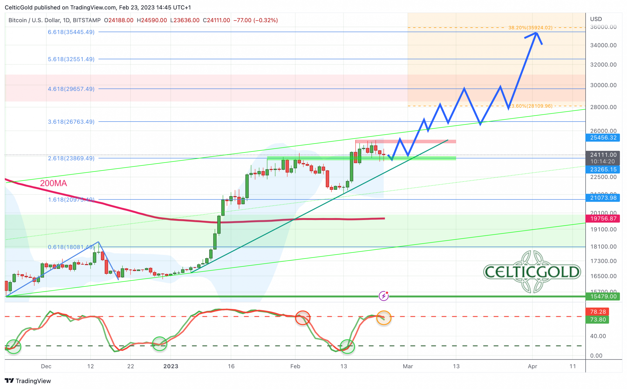 Bitcoin Daily Chart